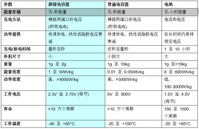 超級(jí)電容器使用壽命